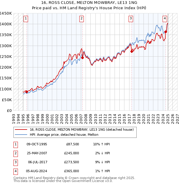 16, ROSS CLOSE, MELTON MOWBRAY, LE13 1NG: Price paid vs HM Land Registry's House Price Index