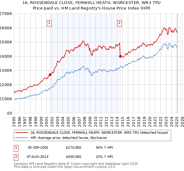 16, ROSSENDALE CLOSE, FERNHILL HEATH, WORCESTER, WR3 7PU: Price paid vs HM Land Registry's House Price Index