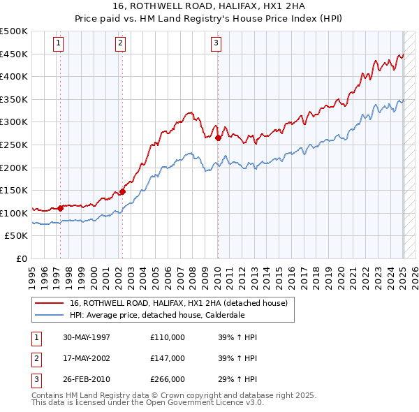 16, ROTHWELL ROAD, HALIFAX, HX1 2HA: Price paid vs HM Land Registry's House Price Index