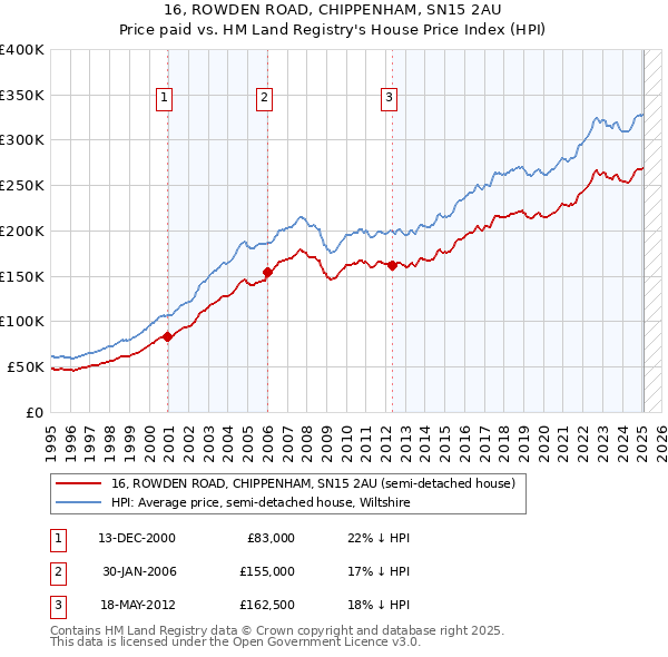 16, ROWDEN ROAD, CHIPPENHAM, SN15 2AU: Price paid vs HM Land Registry's House Price Index