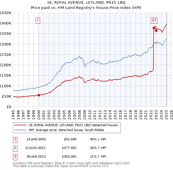 16, ROYAL AVENUE, LEYLAND, PR25 1BQ: Price paid vs HM Land Registry's House Price Index