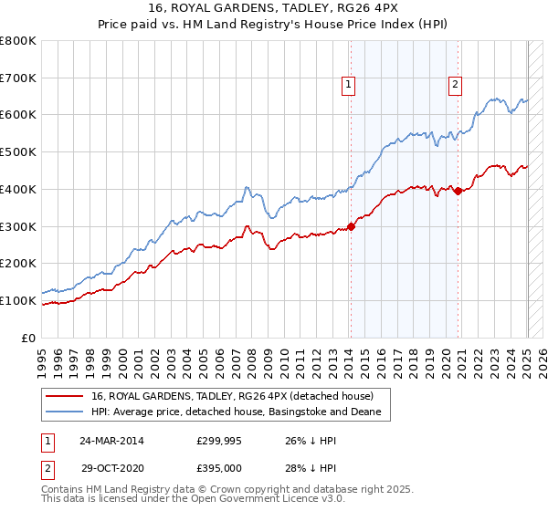 16, ROYAL GARDENS, TADLEY, RG26 4PX: Price paid vs HM Land Registry's House Price Index