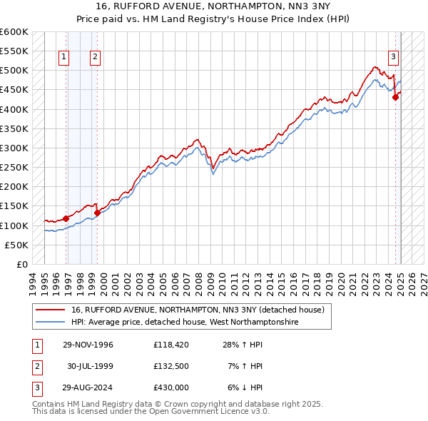 16, RUFFORD AVENUE, NORTHAMPTON, NN3 3NY: Price paid vs HM Land Registry's House Price Index