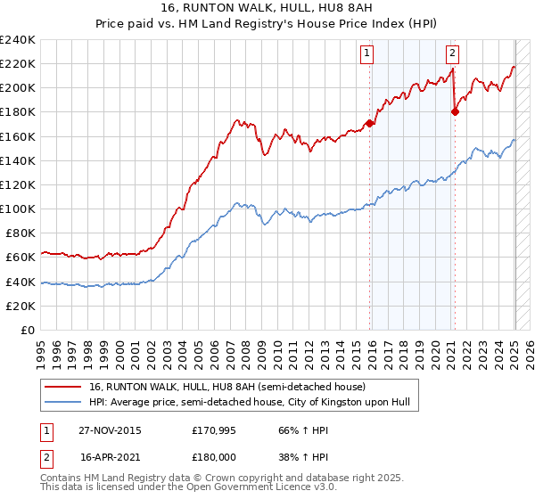 16, RUNTON WALK, HULL, HU8 8AH: Price paid vs HM Land Registry's House Price Index