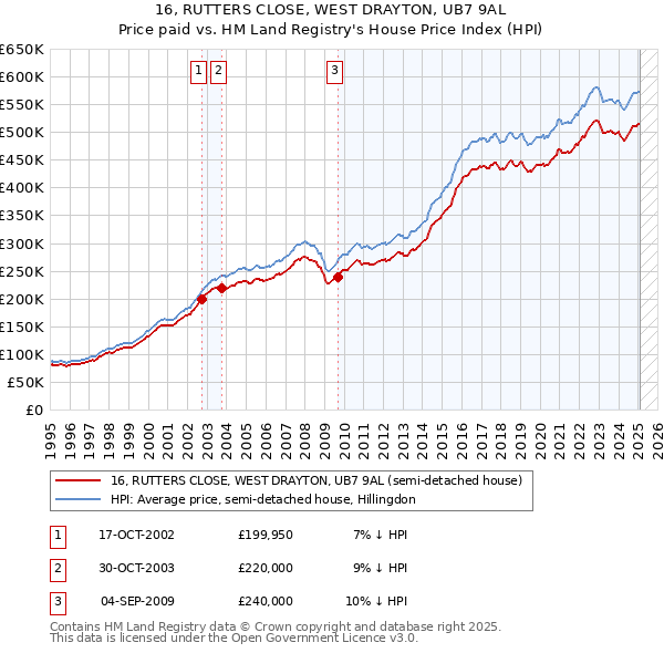 16, RUTTERS CLOSE, WEST DRAYTON, UB7 9AL: Price paid vs HM Land Registry's House Price Index