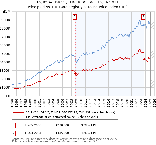 16, RYDAL DRIVE, TUNBRIDGE WELLS, TN4 9ST: Price paid vs HM Land Registry's House Price Index