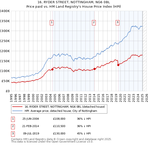 16, RYDER STREET, NOTTINGHAM, NG6 0BL: Price paid vs HM Land Registry's House Price Index