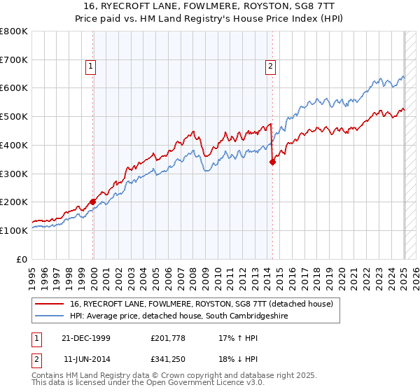 16, RYECROFT LANE, FOWLMERE, ROYSTON, SG8 7TT: Price paid vs HM Land Registry's House Price Index