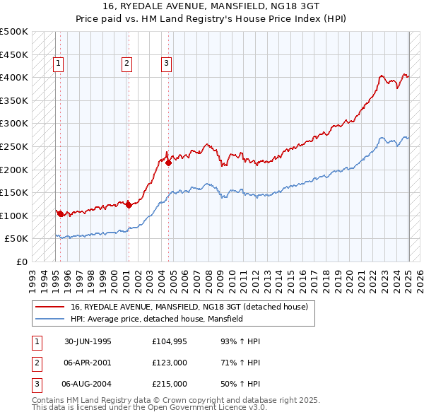 16, RYEDALE AVENUE, MANSFIELD, NG18 3GT: Price paid vs HM Land Registry's House Price Index