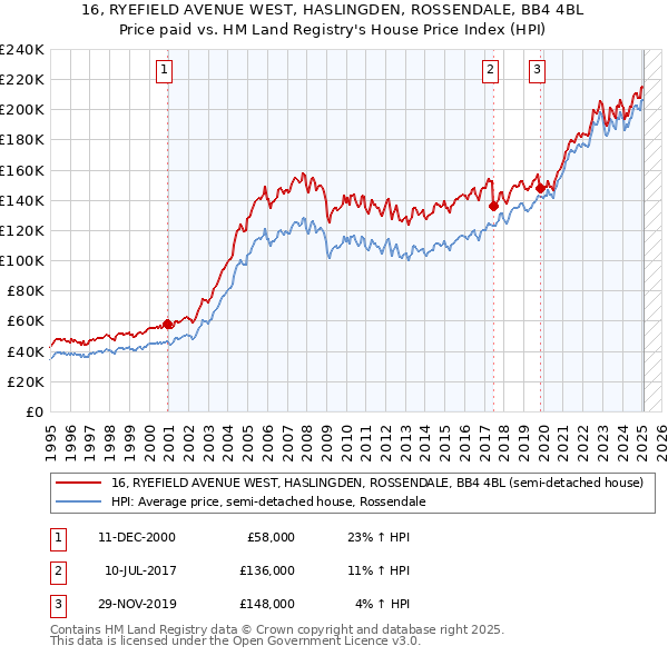 16, RYEFIELD AVENUE WEST, HASLINGDEN, ROSSENDALE, BB4 4BL: Price paid vs HM Land Registry's House Price Index
