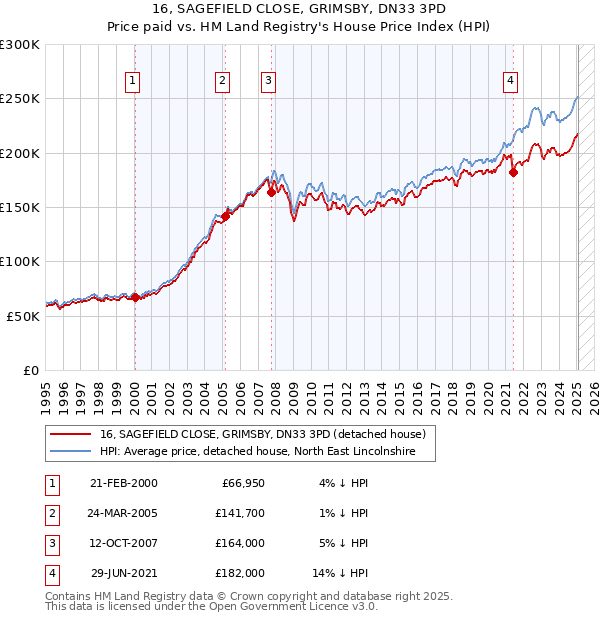 16, SAGEFIELD CLOSE, GRIMSBY, DN33 3PD: Price paid vs HM Land Registry's House Price Index