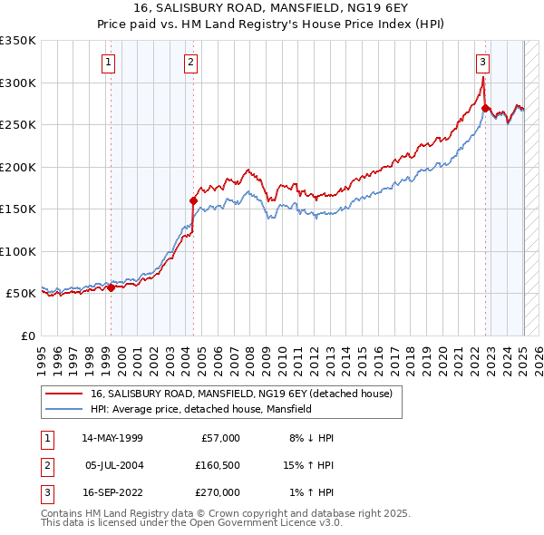 16, SALISBURY ROAD, MANSFIELD, NG19 6EY: Price paid vs HM Land Registry's House Price Index