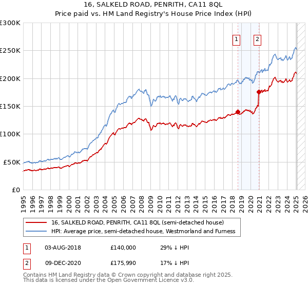 16, SALKELD ROAD, PENRITH, CA11 8QL: Price paid vs HM Land Registry's House Price Index