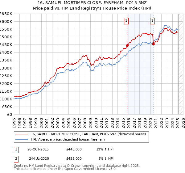 16, SAMUEL MORTIMER CLOSE, FAREHAM, PO15 5NZ: Price paid vs HM Land Registry's House Price Index