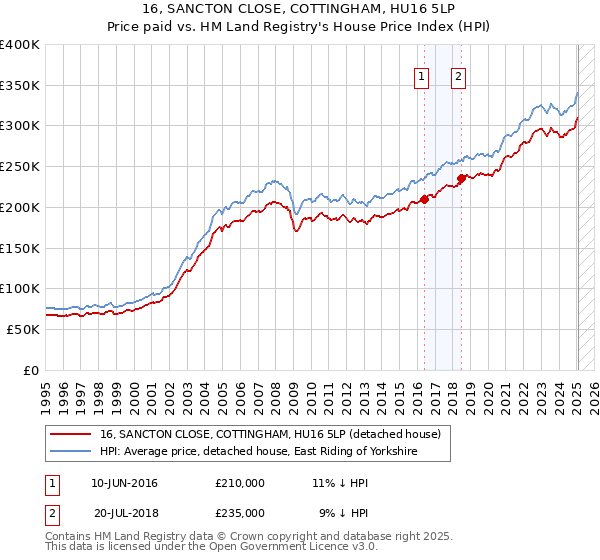 16, SANCTON CLOSE, COTTINGHAM, HU16 5LP: Price paid vs HM Land Registry's House Price Index