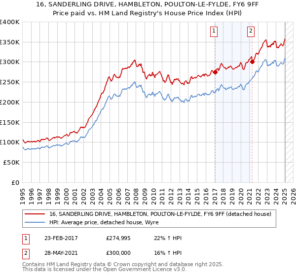 16, SANDERLING DRIVE, HAMBLETON, POULTON-LE-FYLDE, FY6 9FF: Price paid vs HM Land Registry's House Price Index