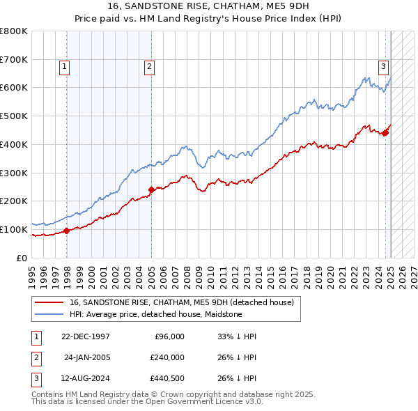 16, SANDSTONE RISE, CHATHAM, ME5 9DH: Price paid vs HM Land Registry's House Price Index