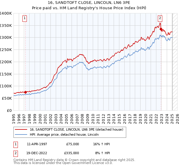 16, SANDTOFT CLOSE, LINCOLN, LN6 3PE: Price paid vs HM Land Registry's House Price Index