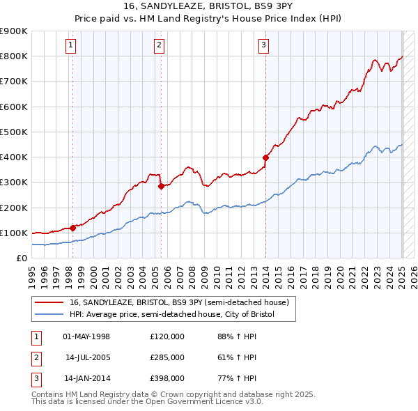 16, SANDYLEAZE, BRISTOL, BS9 3PY: Price paid vs HM Land Registry's House Price Index