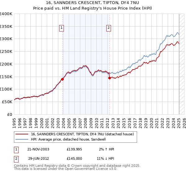 16, SANNDERS CRESCENT, TIPTON, DY4 7NU: Price paid vs HM Land Registry's House Price Index