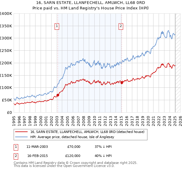 16, SARN ESTATE, LLANFECHELL, AMLWCH, LL68 0RD: Price paid vs HM Land Registry's House Price Index