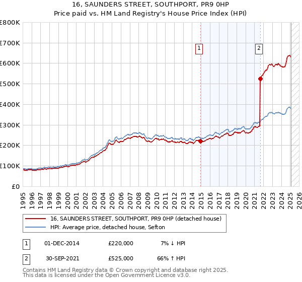 16, SAUNDERS STREET, SOUTHPORT, PR9 0HP: Price paid vs HM Land Registry's House Price Index