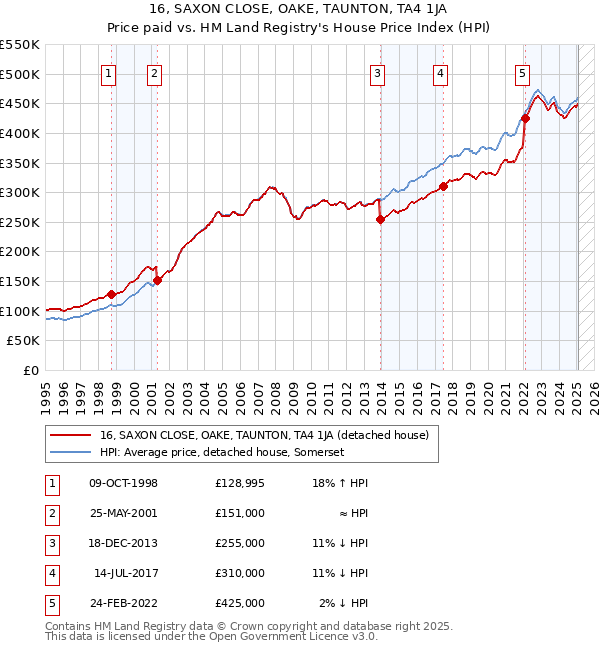 16, SAXON CLOSE, OAKE, TAUNTON, TA4 1JA: Price paid vs HM Land Registry's House Price Index