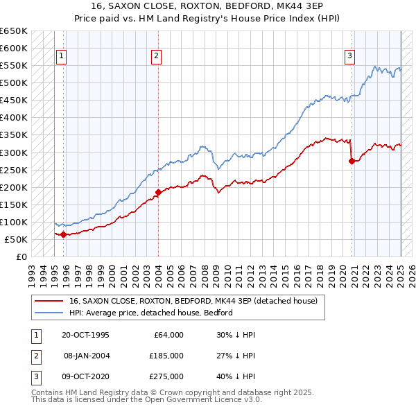 16, SAXON CLOSE, ROXTON, BEDFORD, MK44 3EP: Price paid vs HM Land Registry's House Price Index