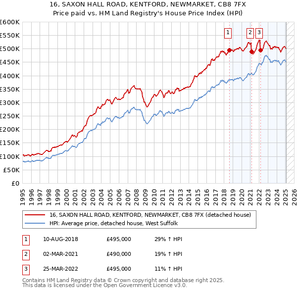 16, SAXON HALL ROAD, KENTFORD, NEWMARKET, CB8 7FX: Price paid vs HM Land Registry's House Price Index