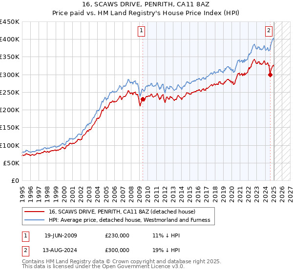 16, SCAWS DRIVE, PENRITH, CA11 8AZ: Price paid vs HM Land Registry's House Price Index