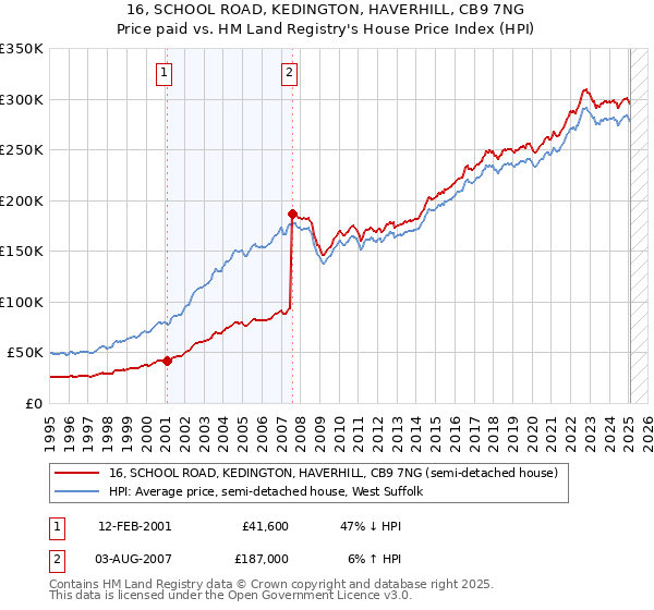 16, SCHOOL ROAD, KEDINGTON, HAVERHILL, CB9 7NG: Price paid vs HM Land Registry's House Price Index