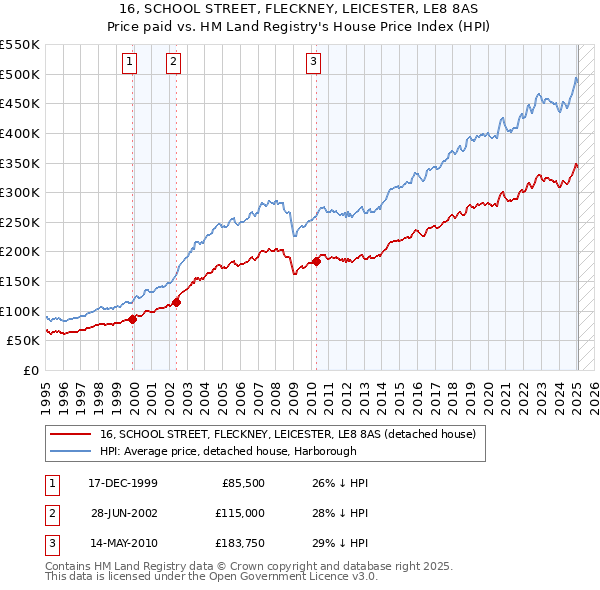 16, SCHOOL STREET, FLECKNEY, LEICESTER, LE8 8AS: Price paid vs HM Land Registry's House Price Index