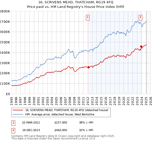 16, SCRIVENS MEAD, THATCHAM, RG19 4FQ: Price paid vs HM Land Registry's House Price Index