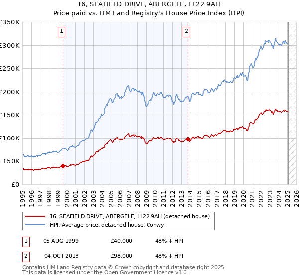 16, SEAFIELD DRIVE, ABERGELE, LL22 9AH: Price paid vs HM Land Registry's House Price Index