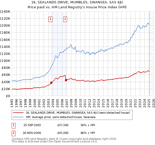 16, SEALANDS DRIVE, MUMBLES, SWANSEA, SA3 4JU: Price paid vs HM Land Registry's House Price Index