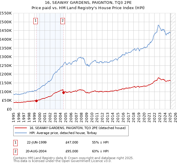 16, SEAWAY GARDENS, PAIGNTON, TQ3 2PE: Price paid vs HM Land Registry's House Price Index