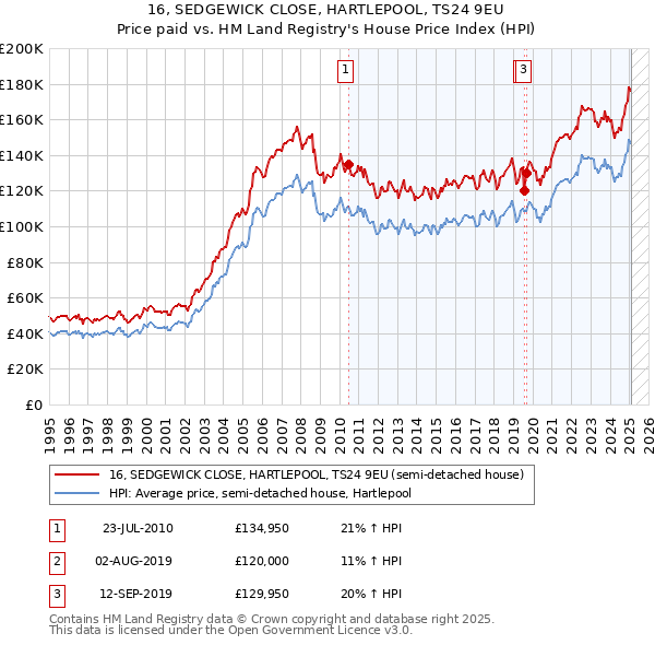 16, SEDGEWICK CLOSE, HARTLEPOOL, TS24 9EU: Price paid vs HM Land Registry's House Price Index