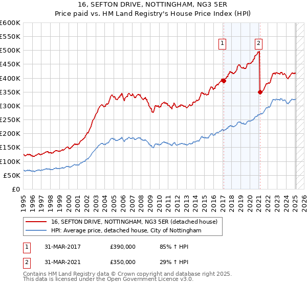 16, SEFTON DRIVE, NOTTINGHAM, NG3 5ER: Price paid vs HM Land Registry's House Price Index