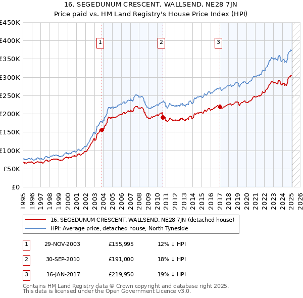 16, SEGEDUNUM CRESCENT, WALLSEND, NE28 7JN: Price paid vs HM Land Registry's House Price Index