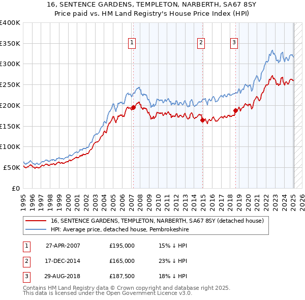 16, SENTENCE GARDENS, TEMPLETON, NARBERTH, SA67 8SY: Price paid vs HM Land Registry's House Price Index