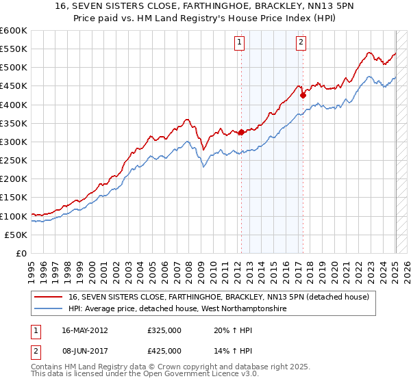 16, SEVEN SISTERS CLOSE, FARTHINGHOE, BRACKLEY, NN13 5PN: Price paid vs HM Land Registry's House Price Index