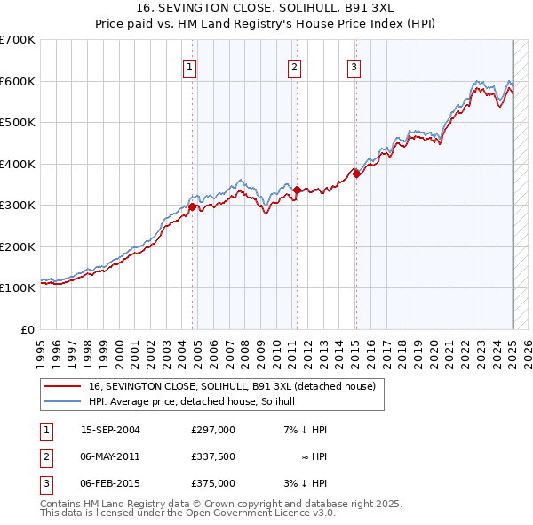 16, SEVINGTON CLOSE, SOLIHULL, B91 3XL: Price paid vs HM Land Registry's House Price Index