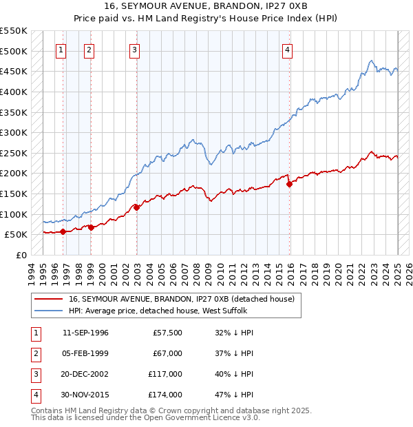 16, SEYMOUR AVENUE, BRANDON, IP27 0XB: Price paid vs HM Land Registry's House Price Index