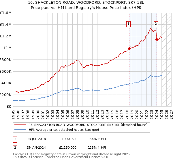 16, SHACKLETON ROAD, WOODFORD, STOCKPORT, SK7 1SL: Price paid vs HM Land Registry's House Price Index