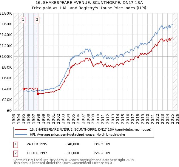 16, SHAKESPEARE AVENUE, SCUNTHORPE, DN17 1SA: Price paid vs HM Land Registry's House Price Index
