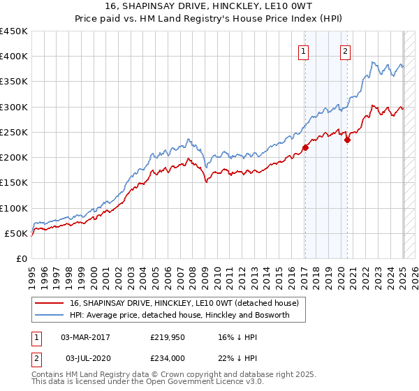 16, SHAPINSAY DRIVE, HINCKLEY, LE10 0WT: Price paid vs HM Land Registry's House Price Index