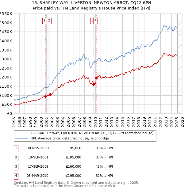 16, SHAPLEY WAY, LIVERTON, NEWTON ABBOT, TQ12 6PN: Price paid vs HM Land Registry's House Price Index