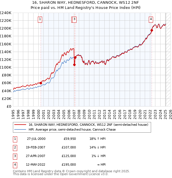 16, SHARON WAY, HEDNESFORD, CANNOCK, WS12 2NF: Price paid vs HM Land Registry's House Price Index