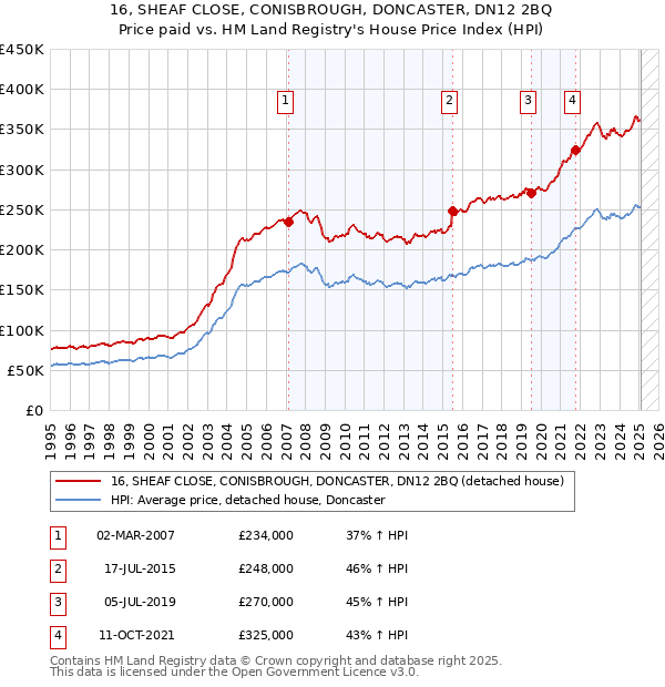 16, SHEAF CLOSE, CONISBROUGH, DONCASTER, DN12 2BQ: Price paid vs HM Land Registry's House Price Index
