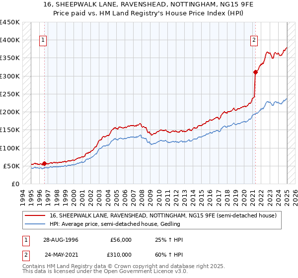 16, SHEEPWALK LANE, RAVENSHEAD, NOTTINGHAM, NG15 9FE: Price paid vs HM Land Registry's House Price Index